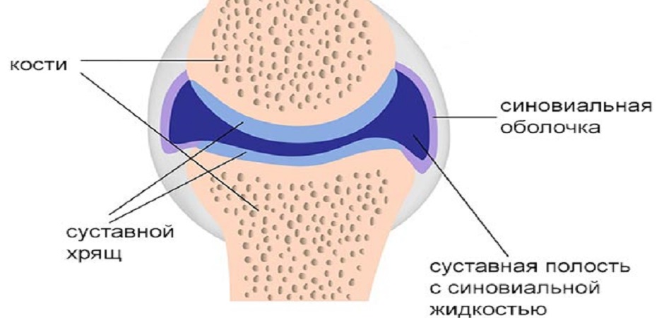 Лечение синовита после травмы